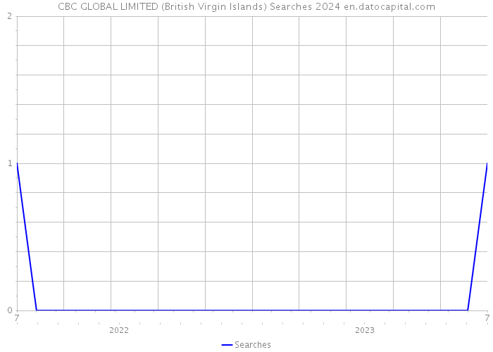 CBC GLOBAL LIMITED (British Virgin Islands) Searches 2024 