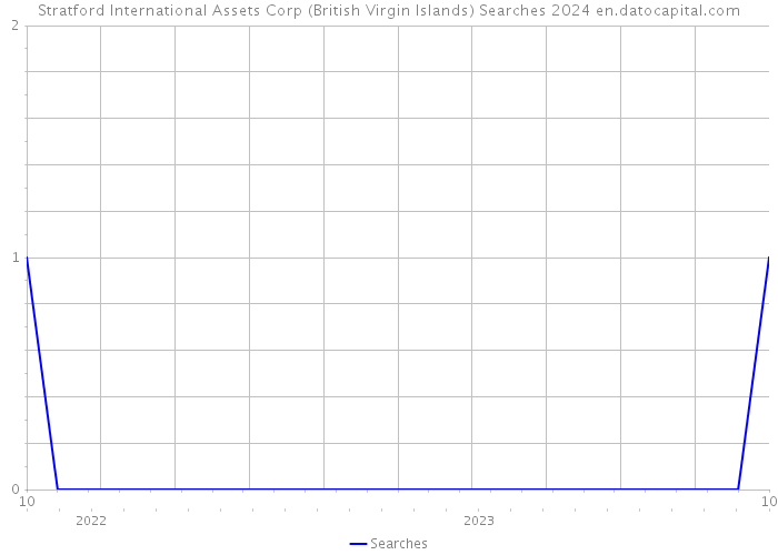 Stratford International Assets Corp (British Virgin Islands) Searches 2024 