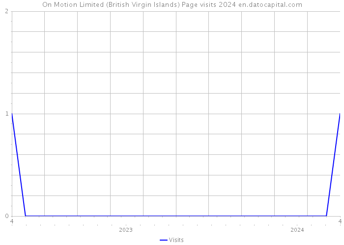 On Motion Limited (British Virgin Islands) Page visits 2024 