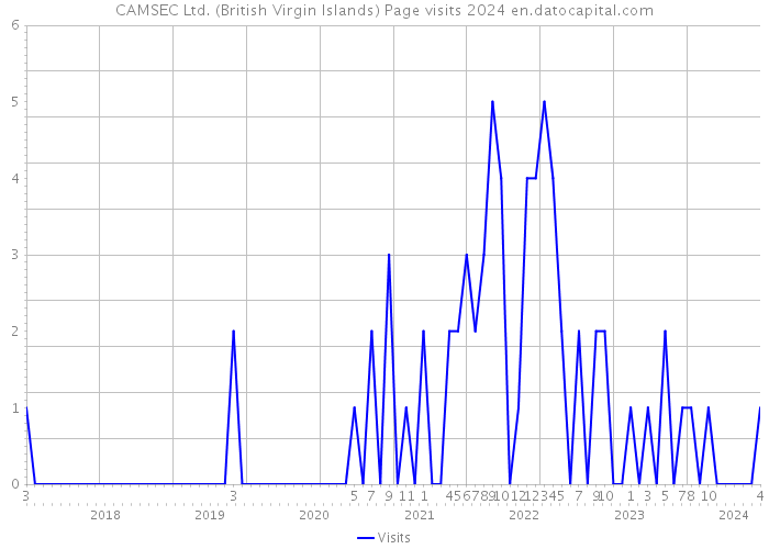 CAMSEC Ltd. (British Virgin Islands) Page visits 2024 