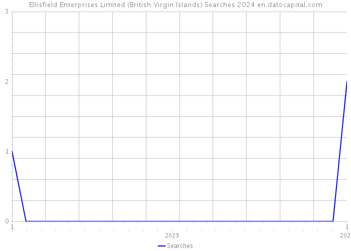 Ellisfield Enterprises Limited (British Virgin Islands) Searches 2024 