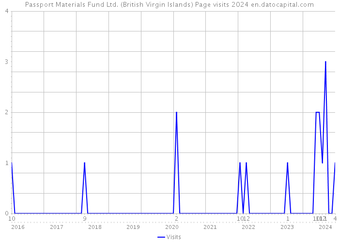 Passport Materials Fund Ltd. (British Virgin Islands) Page visits 2024 