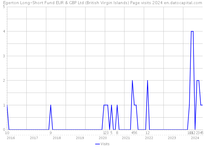 Egerton Long-Short Fund EUR & GBP Ltd (British Virgin Islands) Page visits 2024 