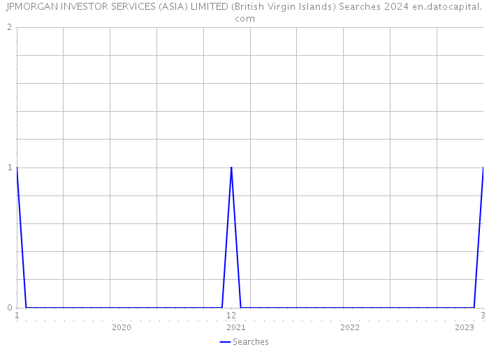 JPMORGAN INVESTOR SERVICES (ASIA) LIMITED (British Virgin Islands) Searches 2024 