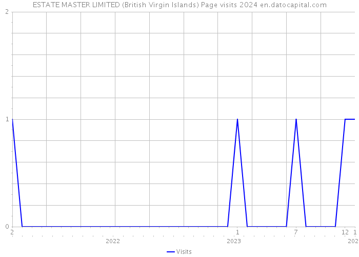 ESTATE MASTER LIMITED (British Virgin Islands) Page visits 2024 
