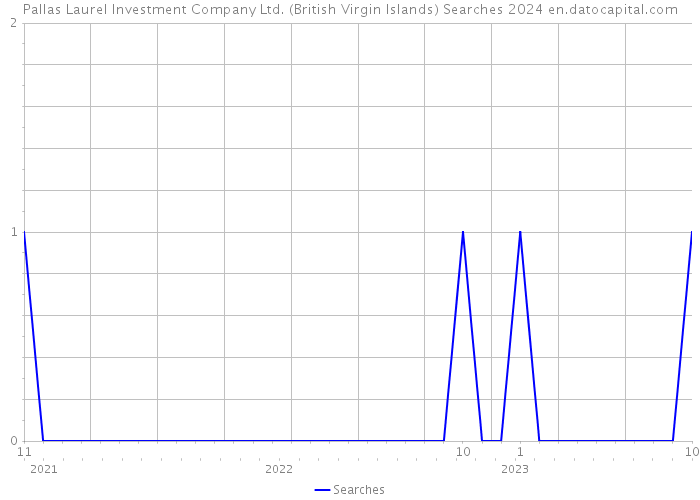 Pallas Laurel Investment Company Ltd. (British Virgin Islands) Searches 2024 