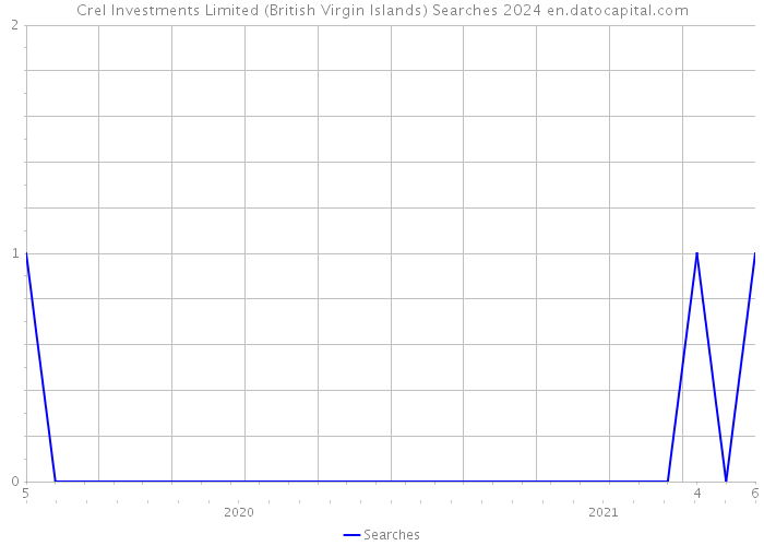 Crel Investments Limited (British Virgin Islands) Searches 2024 