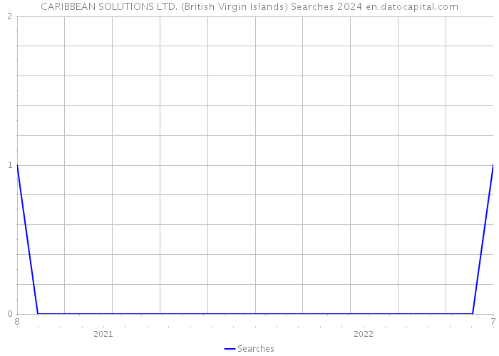 CARIBBEAN SOLUTIONS LTD. (British Virgin Islands) Searches 2024 