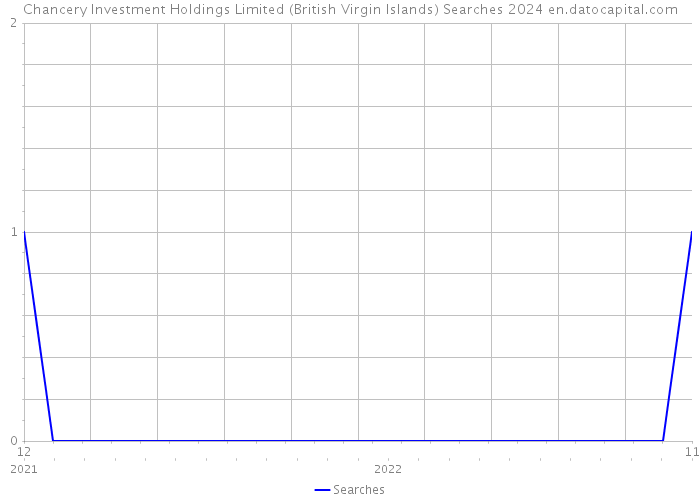 Chancery Investment Holdings Limited (British Virgin Islands) Searches 2024 