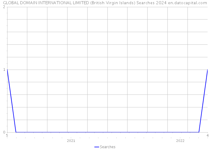 GLOBAL DOMAIN INTERNATIONAL LIMITED (British Virgin Islands) Searches 2024 