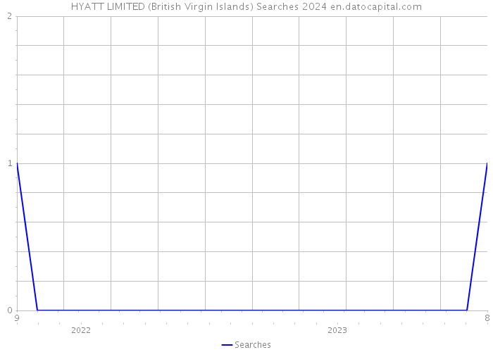 HYATT LIMITED (British Virgin Islands) Searches 2024 