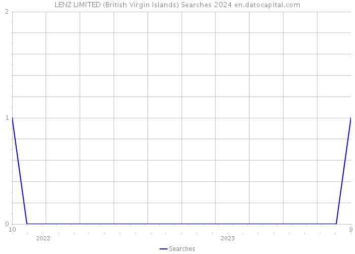 LENZ LIMITED (British Virgin Islands) Searches 2024 