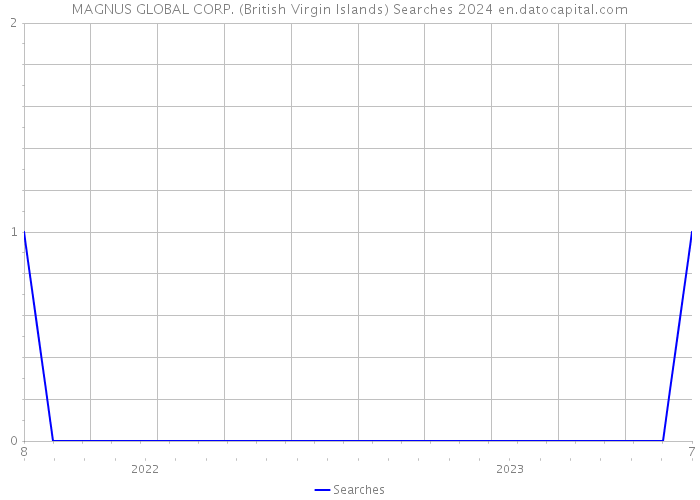 MAGNUS GLOBAL CORP. (British Virgin Islands) Searches 2024 