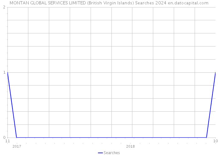 MONTAN GLOBAL SERVICES LIMITED (British Virgin Islands) Searches 2024 
