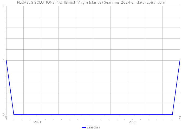 PEGASUS SOLUTIONS INC. (British Virgin Islands) Searches 2024 