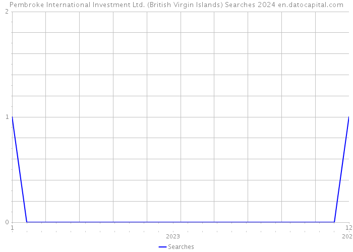 Pembroke International Investment Ltd. (British Virgin Islands) Searches 2024 