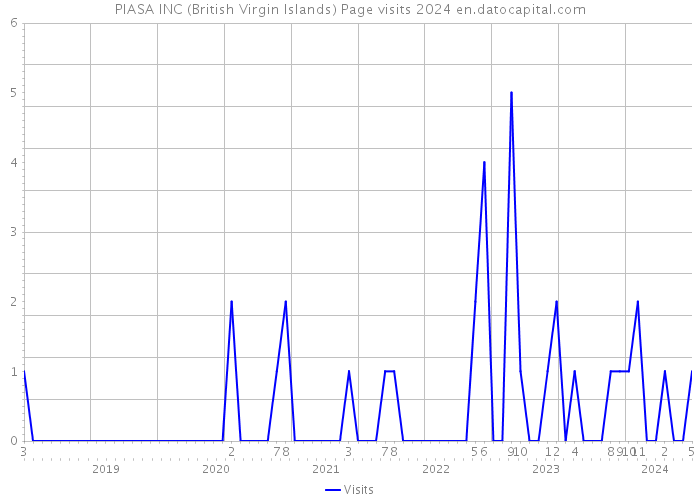 PIASA INC (British Virgin Islands) Page visits 2024 