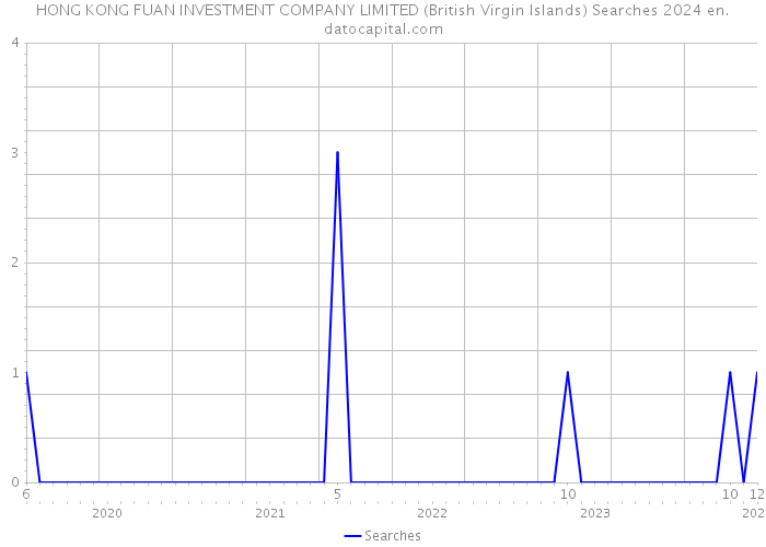 HONG KONG FUAN INVESTMENT COMPANY LIMITED (British Virgin Islands) Searches 2024 