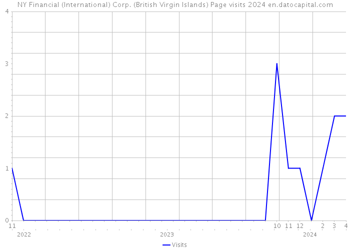 NY Financial (International) Corp. (British Virgin Islands) Page visits 2024 
