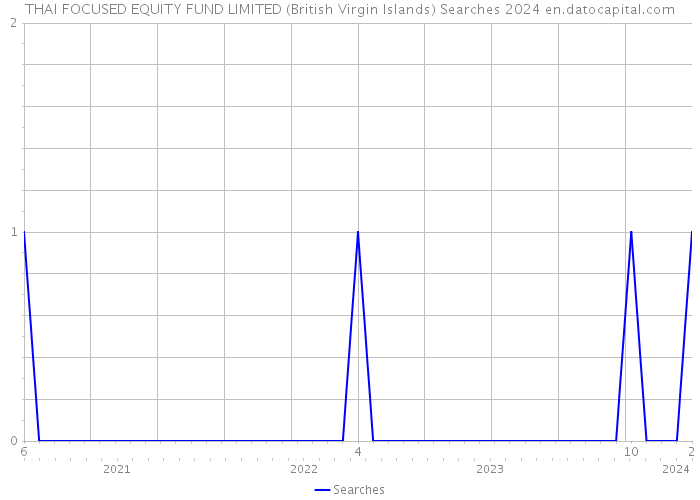 THAI FOCUSED EQUITY FUND LIMITED (British Virgin Islands) Searches 2024 