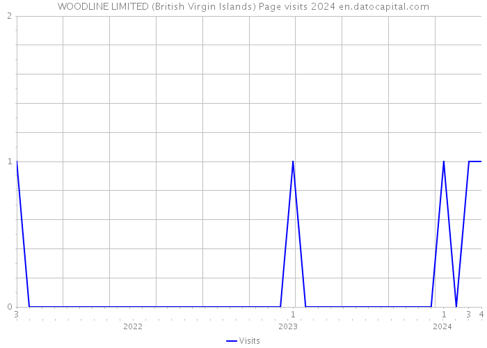 WOODLINE LIMITED (British Virgin Islands) Page visits 2024 
