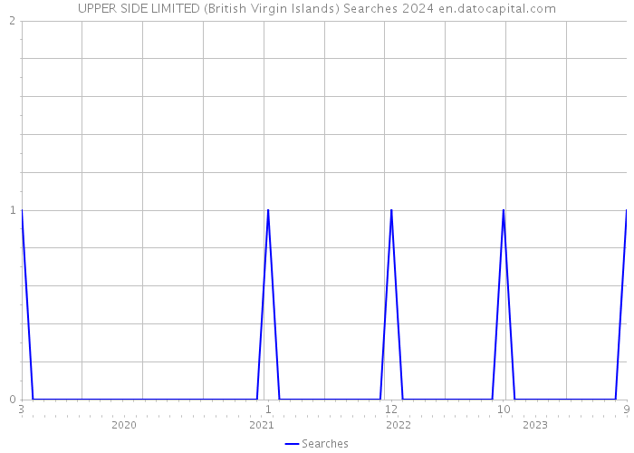 UPPER SIDE LIMITED (British Virgin Islands) Searches 2024 