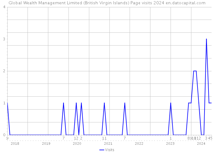 Global Wealth Management Limited (British Virgin Islands) Page visits 2024 