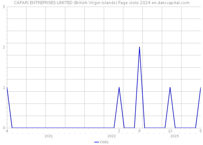 CAPARI ENTREPRISES LIMITED (British Virgin Islands) Page visits 2024 