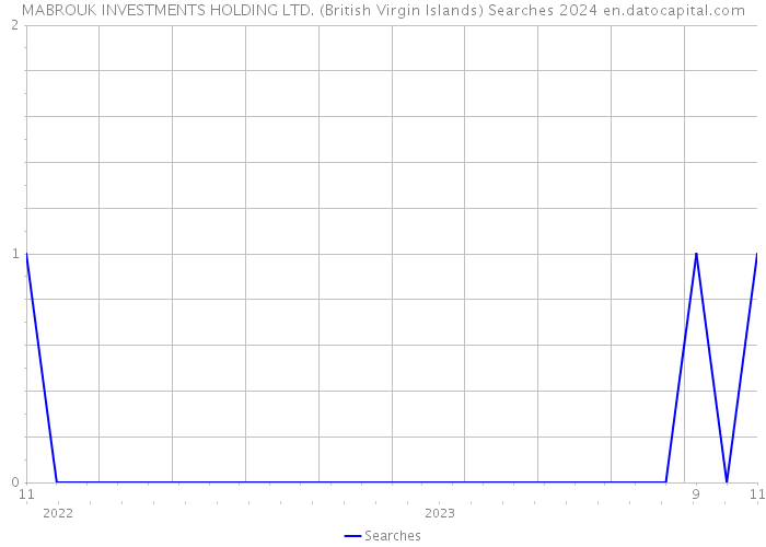MABROUK INVESTMENTS HOLDING LTD. (British Virgin Islands) Searches 2024 