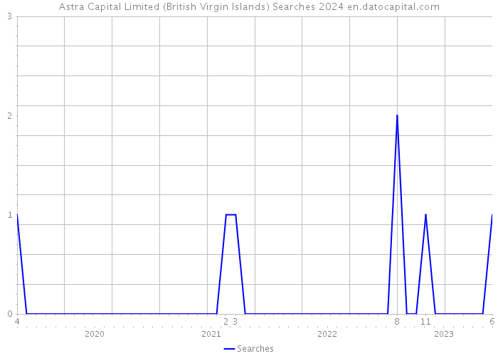 Astra Capital Limited (British Virgin Islands) Searches 2024 