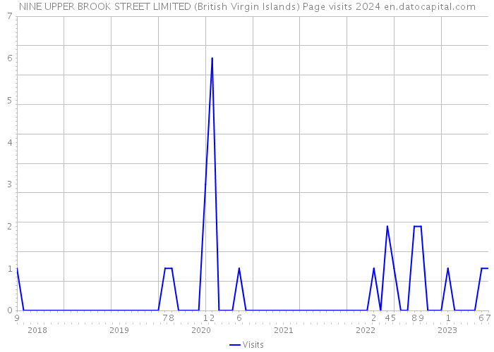 NINE UPPER BROOK STREET LIMITED (British Virgin Islands) Page visits 2024 