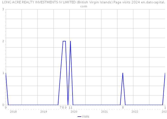 LONG ACRE REALTY INVESTMENTS IV LIMITED (British Virgin Islands) Page visits 2024 