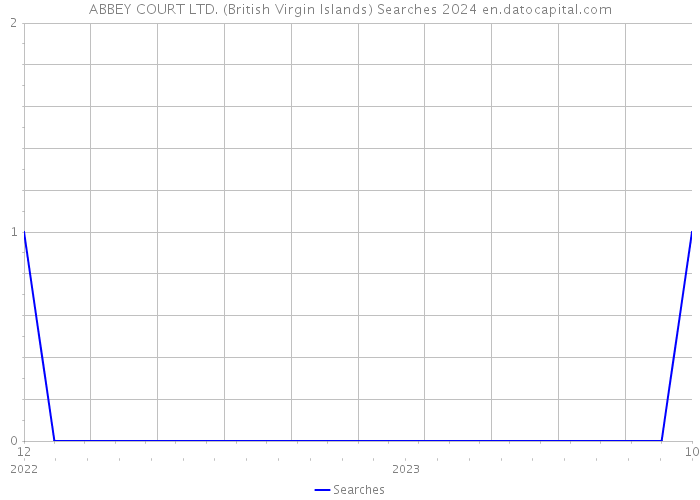ABBEY COURT LTD. (British Virgin Islands) Searches 2024 