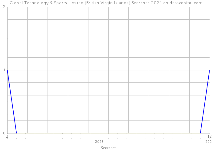 Global Technology & Sports Limited (British Virgin Islands) Searches 2024 