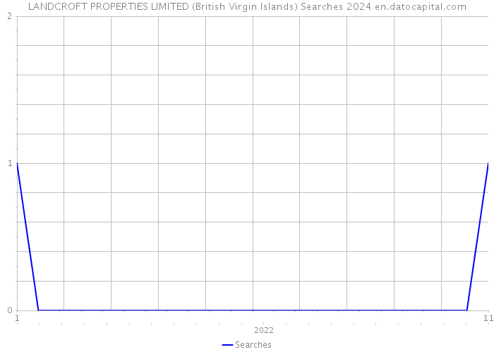LANDCROFT PROPERTIES LIMITED (British Virgin Islands) Searches 2024 