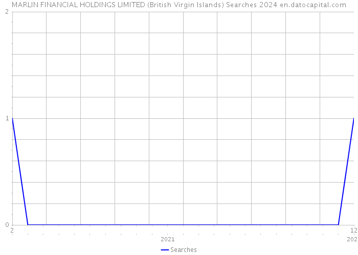 MARLIN FINANCIAL HOLDINGS LIMITED (British Virgin Islands) Searches 2024 