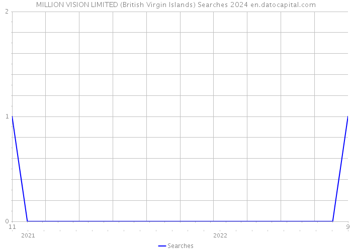 MILLION VISION LIMITED (British Virgin Islands) Searches 2024 