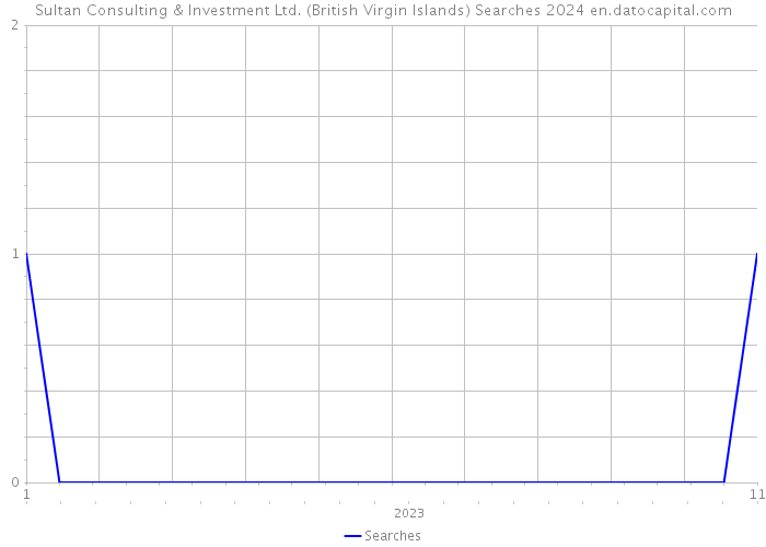 Sultan Consulting & Investment Ltd. (British Virgin Islands) Searches 2024 