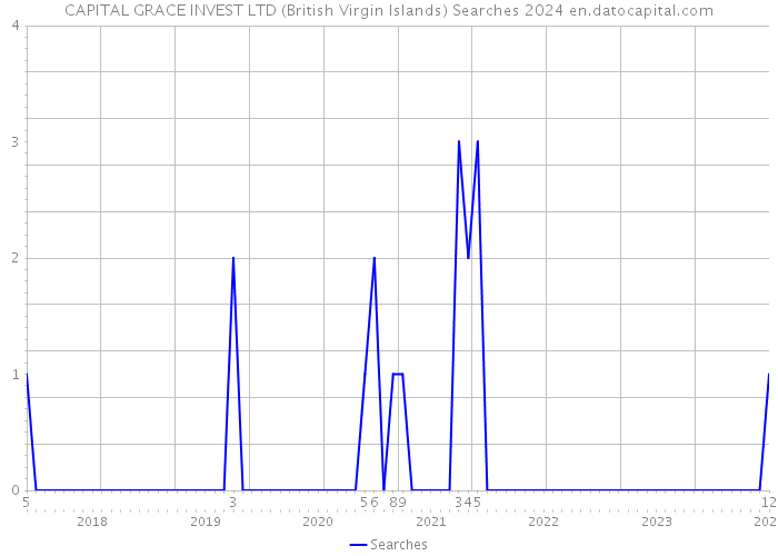 CAPITAL GRACE INVEST LTD (British Virgin Islands) Searches 2024 