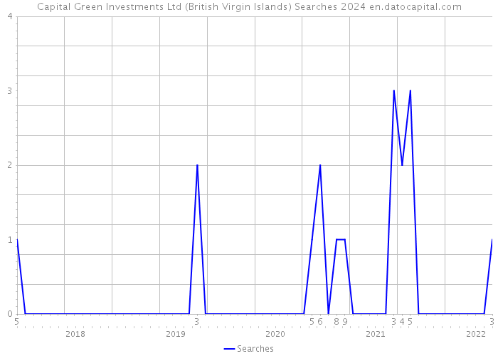Capital Green Investments Ltd (British Virgin Islands) Searches 2024 