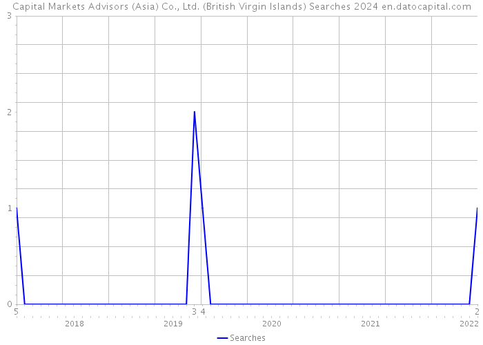 Capital Markets Advisors (Asia) Co., Ltd. (British Virgin Islands) Searches 2024 