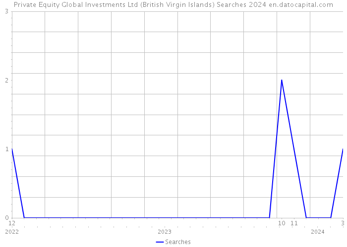 Private Equity Global Investments Ltd (British Virgin Islands) Searches 2024 