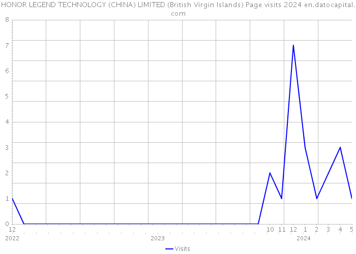 HONOR LEGEND TECHNOLOGY (CHINA) LIMITED (British Virgin Islands) Page visits 2024 