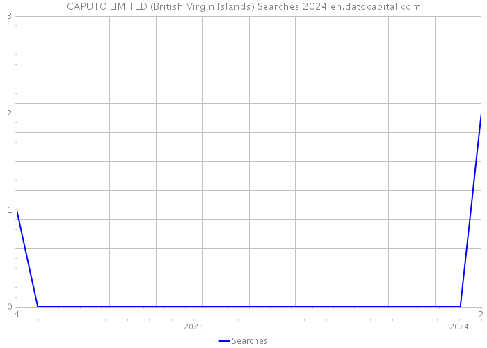 CAPUTO LIMITED (British Virgin Islands) Searches 2024 