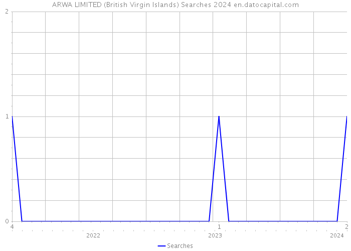 ARWA LIMITED (British Virgin Islands) Searches 2024 