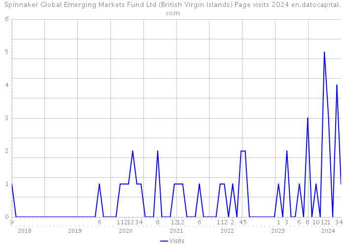 Spinnaker Global Emerging Markets Fund Ltd (British Virgin Islands) Page visits 2024 