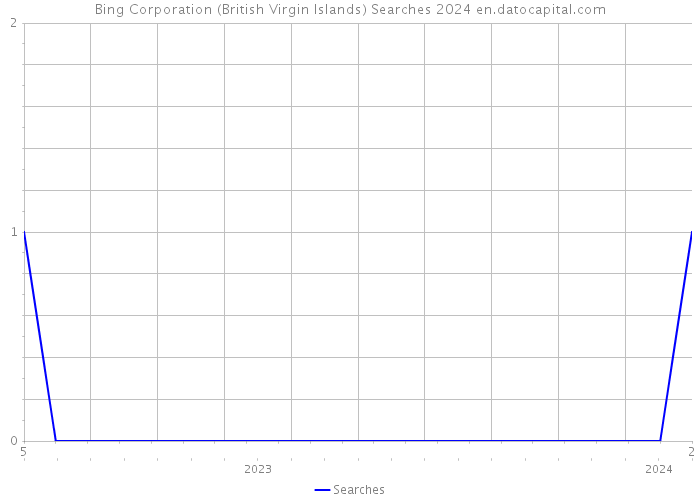 Bing Corporation (British Virgin Islands) Searches 2024 
