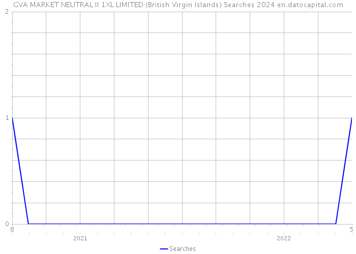 GVA MARKET NEUTRAL II 1XL LIMITED (British Virgin Islands) Searches 2024 