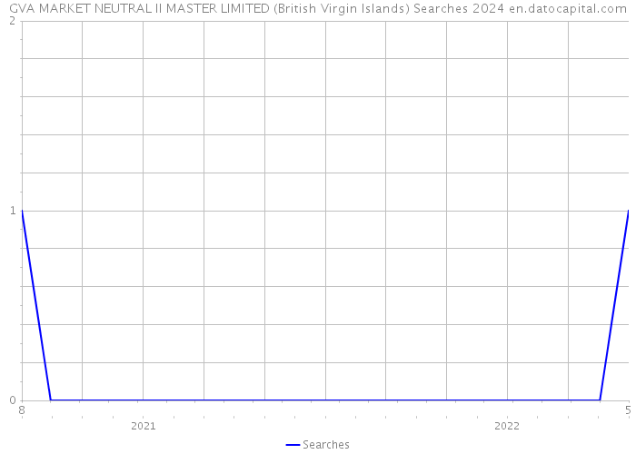 GVA MARKET NEUTRAL II MASTER LIMITED (British Virgin Islands) Searches 2024 