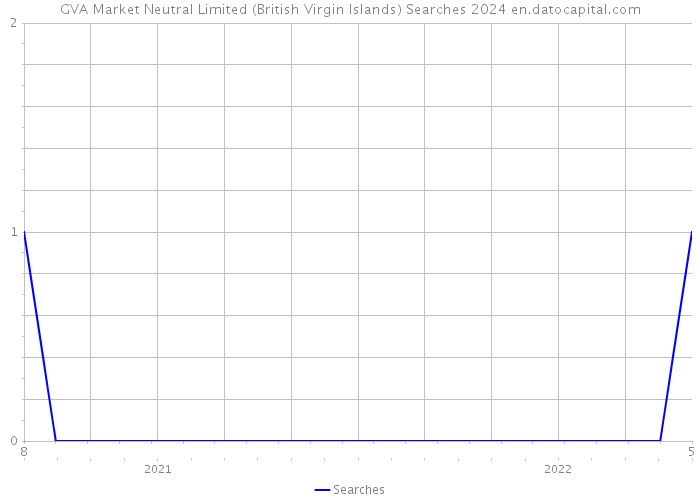 GVA Market Neutral Limited (British Virgin Islands) Searches 2024 